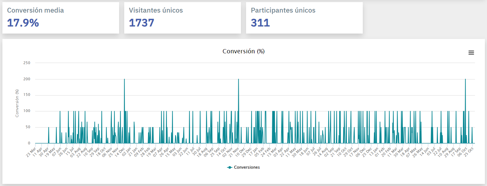 datos-campañas-conversion-1.PNG